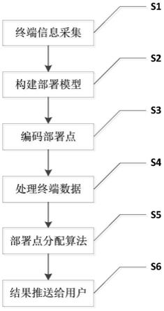 一种基于改进NSGA-III算法的城市共享单车部署多目标优化方法