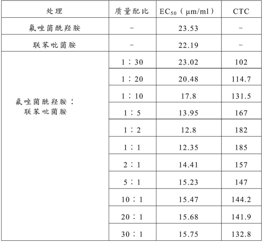 一种杀菌组合物及其在防治农作物病害中的应用的制作方法