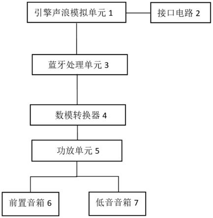 一种用于交通工具的声浪模拟控制系统的制作方法