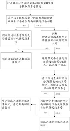 一种对过滤出的漏洞数据进行验证的方法和系统与流程