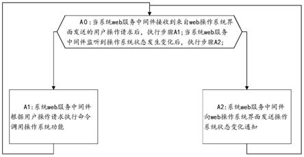 结合web技术和网络通信技术实现操作系统界面的制作方法