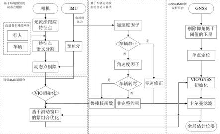 一种基于运动状态与环境感知的多源融合导航定位方法