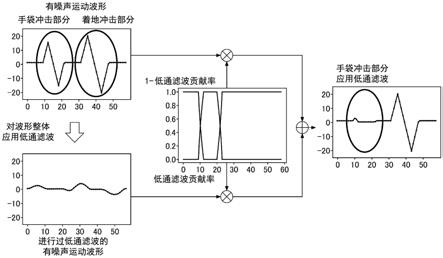 噪声波形除去装置及方法、模型训练装置及方法、生成模型以及可穿戴设备与流程