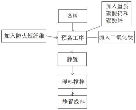 一种枕木阻燃耐高温涂料制配方法与流程