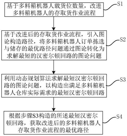 多料箱机器人存取货作业的最优路径方法