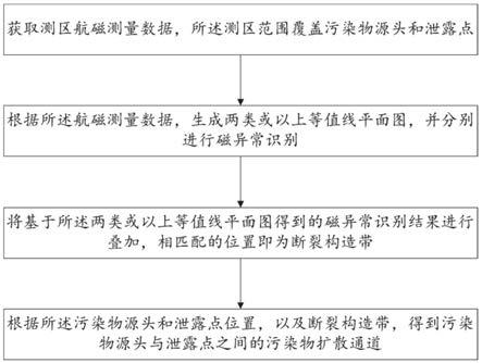 基于无人机航磁测量的污染物扩散通道识别方法及系统与流程