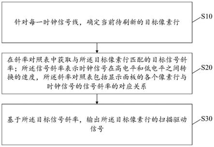 一种显示面板驱动方法、电路及显示装置与流程