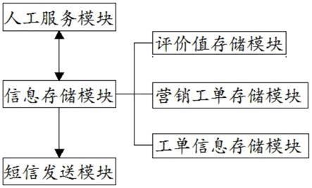 一种电网客服工单智能外呼系统及使用方法与流程