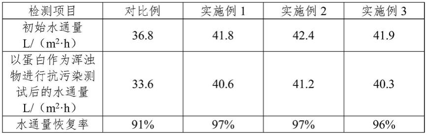 一种污水处理用抗污染复合反渗透膜及其制备方法与流程