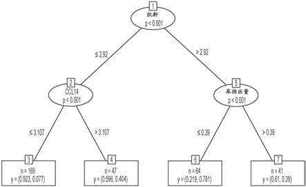 基于C-C基序趋化因子配体14测量而评估和治疗肾损伤的方法与流程