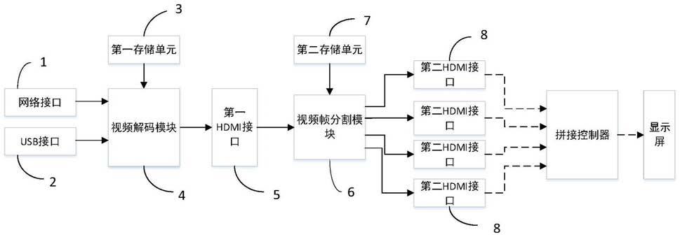 大屏播放器、智能电视、电视盒子、云服务器及车载终端的制作方法