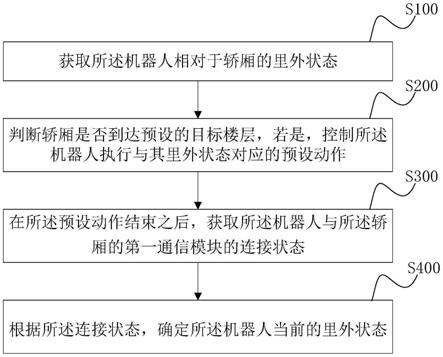 机器人控制方法、交互系统、机器人及存储介质与流程