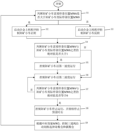 皮带卸矿小车对位高位料仓的控制方法与流程