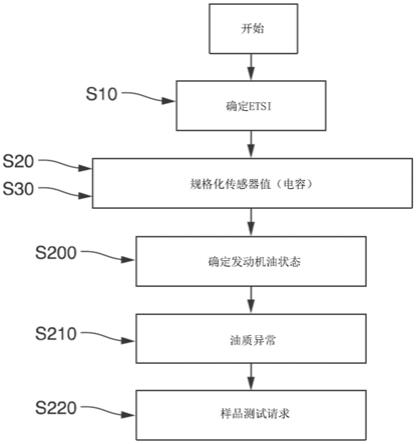 发动机润滑油消耗和条件监测的制作方法