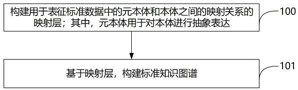 多层结构标准知识图谱构建、标准检索方法及装置与流程