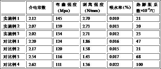 一种PTFE复合高频覆铜板及其制备方法与流程