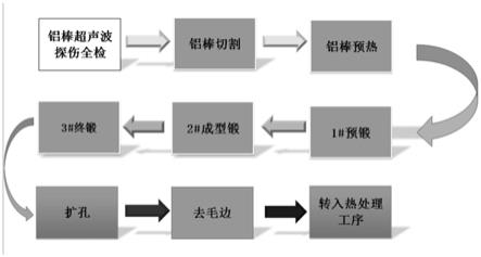 一种抗疲劳高承载力的铝合金轮毂及其锻造工艺的制作方法