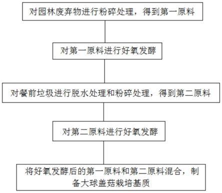 一种大球盖菇栽培基质及其制备方法和应用与流程