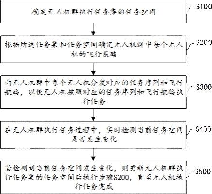 动态环境下无人机自主任务规划方法、设备及存储介质