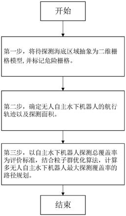 多水下机器人最大探测覆盖率的快速梳型路径规划方法