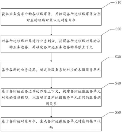 基于领域驱动设计的微服务系统构建方法、设备及介质与流程