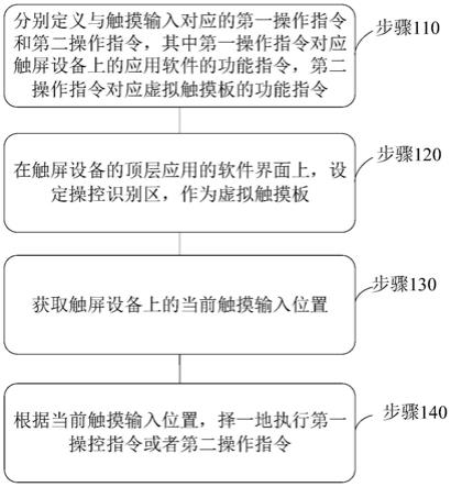 一种触屏设备及其相同的触摸输入功能冲突的解决方法与流程