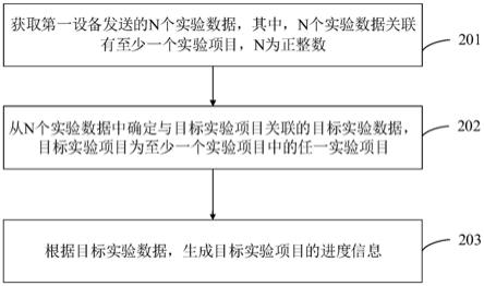 数据管理方法、装置、设备及存储介质与流程