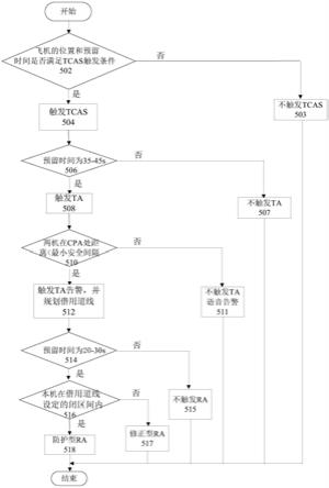 适用于拥挤空域的TCAS避让方法、系统及其显示和告警机制与流程