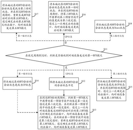 一种BFD报文发送方法、装置、电子设备及存储介质与流程