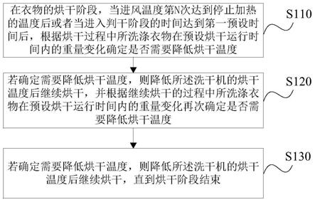 一种洗干机的烘干控制方法、装置、存储介质及洗干机与流程