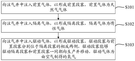 复合气驱驱油方法与流程