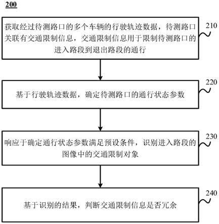 冗余交通限制信息的识别方法及装置、电子设备和介质与流程