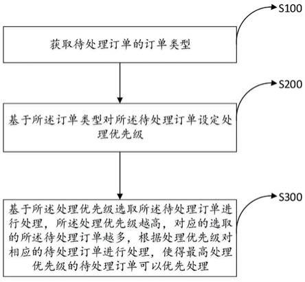 一种订单处理方法与流程