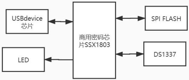 一种税务UKEY和税务处理系统的制作方法