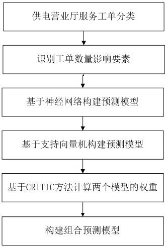 考虑区域模态的供电营业厅服务工单规模组合预测方法与流程