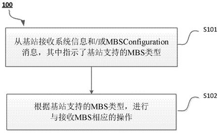 用户设备及其方法、基站及其方法与流程