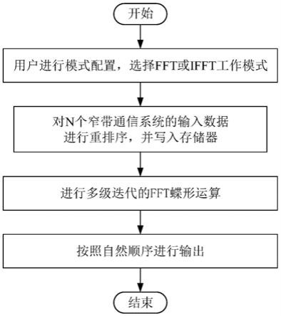 基于多模可重构FFT的窄带通信信号处理方法