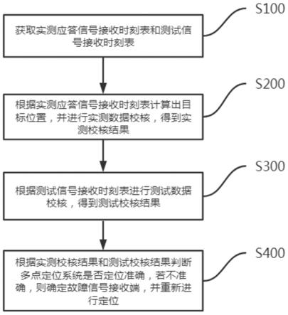 一种多点定位系统数据质量监控方法、装置及电子设备与流程