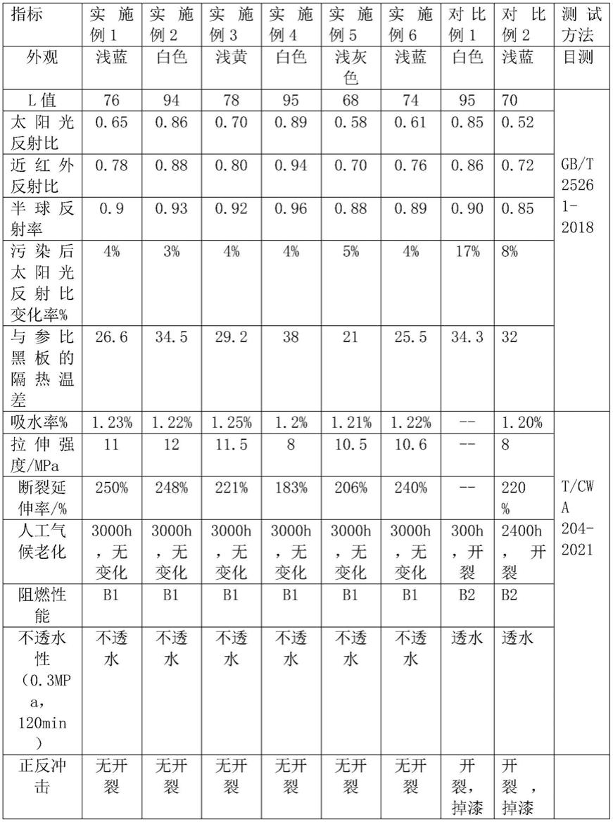 一种无溶剂氟改性聚天门冬氨酸酯多功能隔热涂料的制作方法