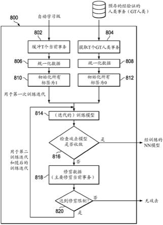 使用深度学习进行WEB机器人事务的自动学习及检测的制作方法