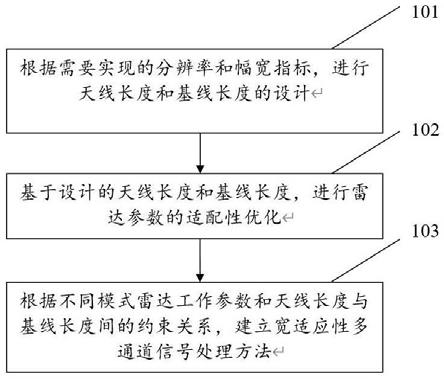 一种天线方位多通道间基线和相位中心的配置方法