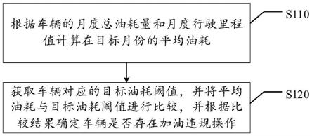 车辆油耗管理方法、装置、计算机存储介质和电子设备与流程