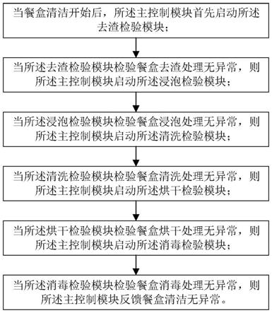 餐盒清洁检验反馈装置、系统及方法与流程