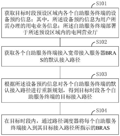 自助服务终端接入方法、服务器及自助服务终端接入系统与流程