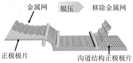 一种促进电解液浸润的正极极片结构及其制备方法和应用