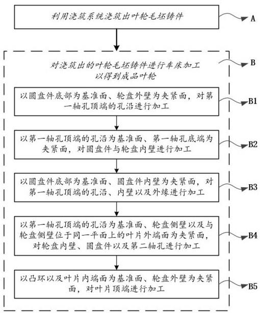 一种离心泵叶轮的制造工艺的制作方法