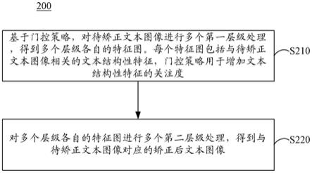 文本图像矫正方法、训练方法、装置、电子设备以及介质与流程