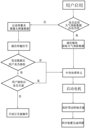 一种雨天中带有远程报警及遥控、自动关闭的窗户系统