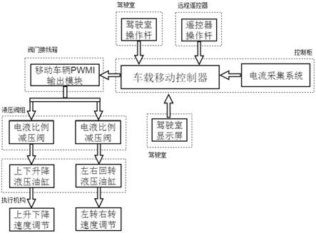 一种自动调节悬臂式掘进机截割臂移速的控制系统的制作方法