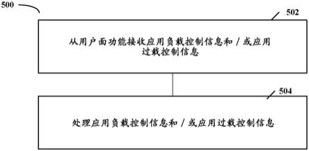 用于应用负载和/或过载控制的方法和装置与流程